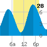 Bear River Entrance tide chart for Wednesday, August 28, 2024
