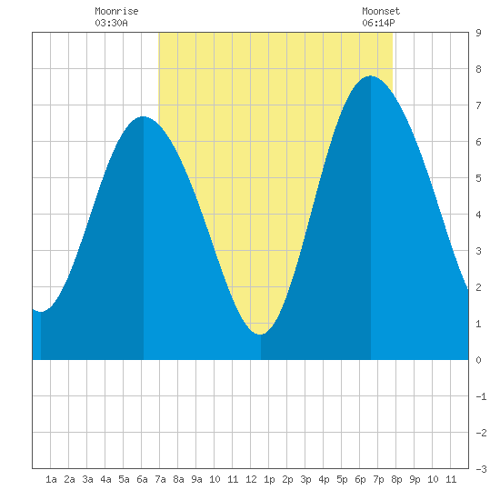 Bear River Entrance tide chart for Friday, August 30, 2024