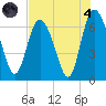 Bear River Entrance tide chart for Sunday, August 4, 2024