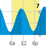 Bear River Entrance tide chart for Wednesday, August 7, 2024