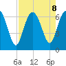 Bear River Entrance tide chart for Thursday, August 8, 2024