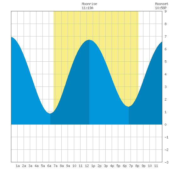 Bear River Entrance tide chart for Friday, August 9, 2024