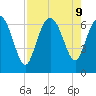 Bear River Entrance tide chart for Friday, August 9, 2024