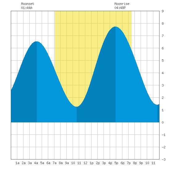 Bear River Entrance tide chart for Friday, September 13, 2024