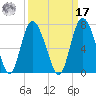 Bear River Entrance tide chart for Tuesday, September 17, 2024