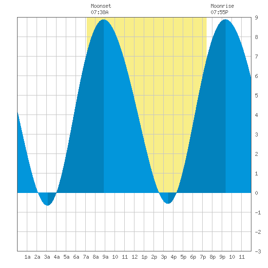 Bear River Entrance tide chart for Wednesday, September 18, 2024
