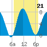 Bear River Entrance tide chart for Saturday, September 21, 2024