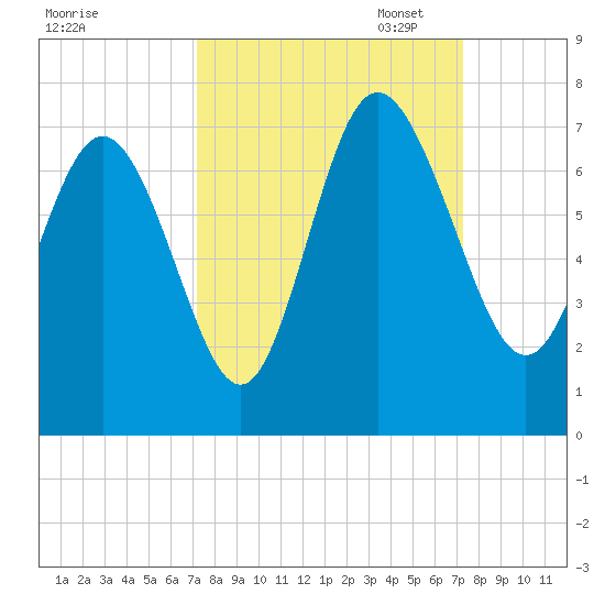 Bear River Entrance tide chart for Wednesday, September 25, 2024