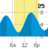 Bear River Entrance tide chart for Wednesday, September 25, 2024