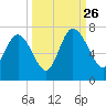Bear River Entrance tide chart for Thursday, September 26, 2024