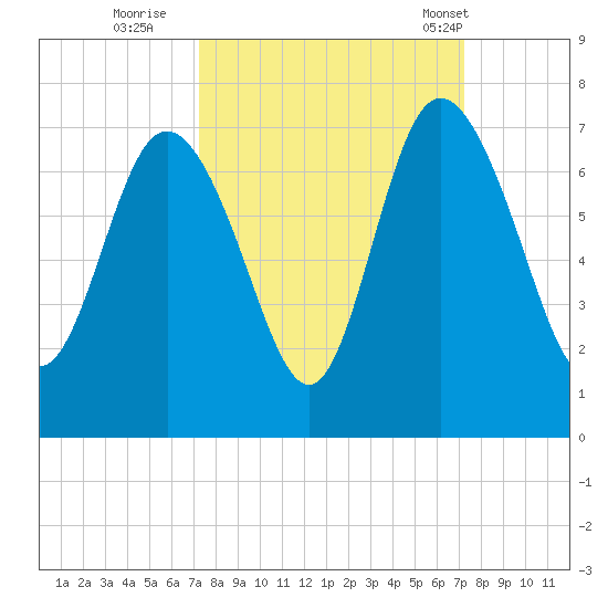 Bear River Entrance tide chart for Saturday, September 28, 2024