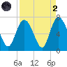 Bear River Entrance tide chart for Monday, September 2, 2024