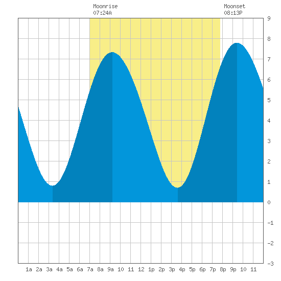Bear River Entrance tide chart for Tuesday, September 3, 2024