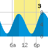 Bear River Entrance tide chart for Tuesday, September 3, 2024
