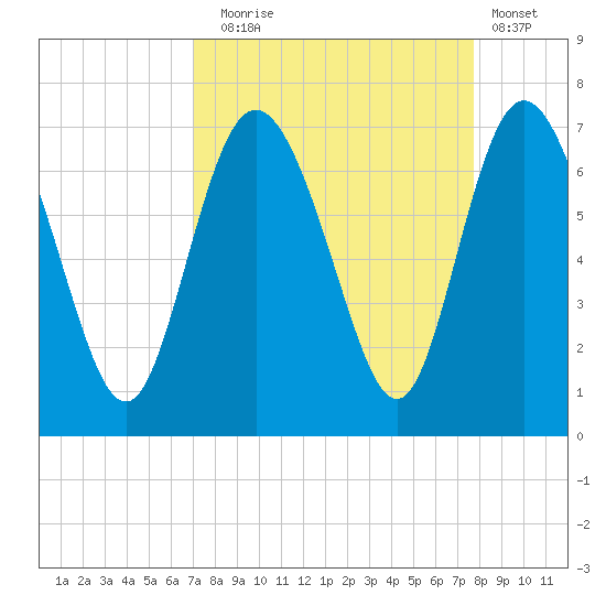 Bear River Entrance tide chart for Wednesday, September 4, 2024