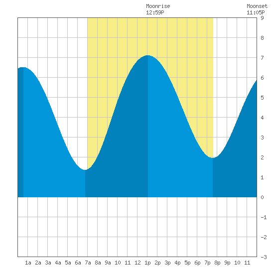 Bear River Entrance tide chart for Monday, September 9, 2024