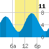 Bear River Entrance tide chart for Friday, October 11, 2024