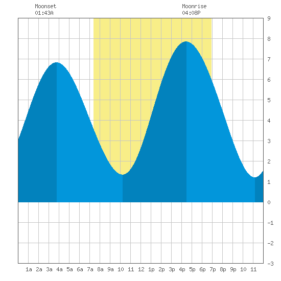 Bear River Entrance tide chart for Saturday, October 12, 2024