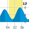 Bear River Entrance tide chart for Saturday, October 12, 2024