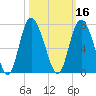 Bear River Entrance tide chart for Wednesday, October 16, 2024