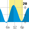 Bear River Entrance tide chart for Sunday, October 20, 2024