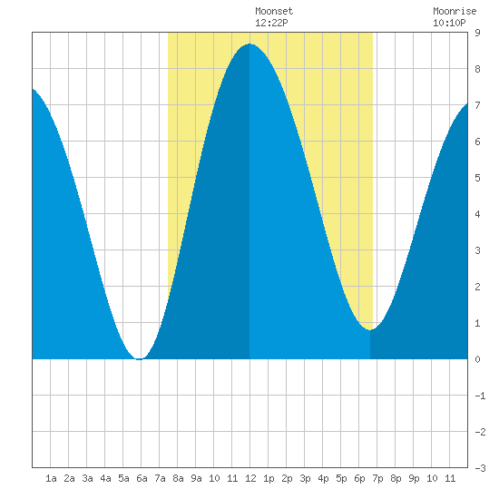 Bear River Entrance tide chart for Monday, October 21, 2024