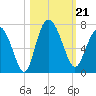 Bear River Entrance tide chart for Monday, October 21, 2024