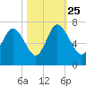 Bear River Entrance tide chart for Friday, October 25, 2024