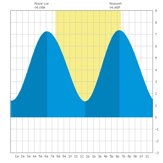 Bear River Entrance tide chart for Monday, October 28, 2024
