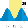 Bear River Entrance tide chart for Monday, October 28, 2024