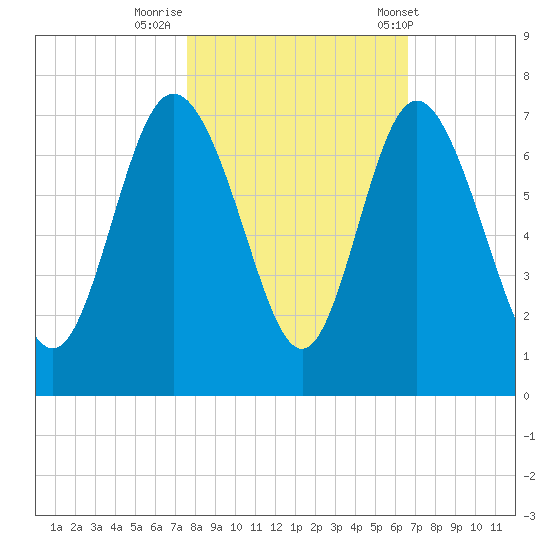 Bear River Entrance tide chart for Tuesday, October 29, 2024