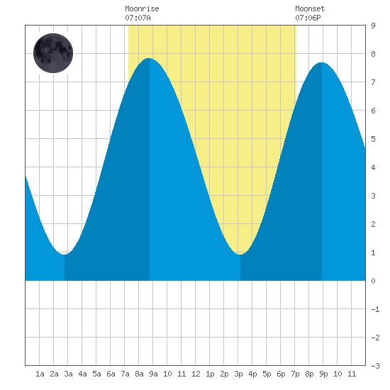 Bear River Entrance tide chart for Wednesday, October 2, 2024