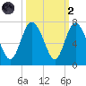 Bear River Entrance tide chart for Wednesday, October 2, 2024