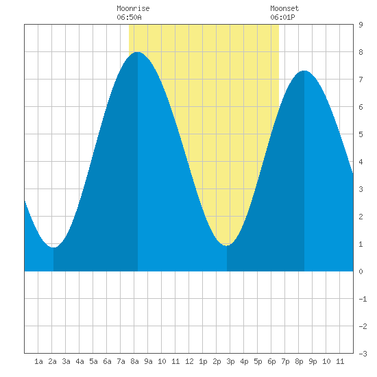 Bear River Entrance tide chart for Thursday, October 31, 2024