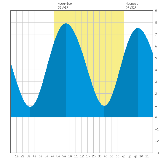Bear River Entrance tide chart for Thursday, October 3, 2024