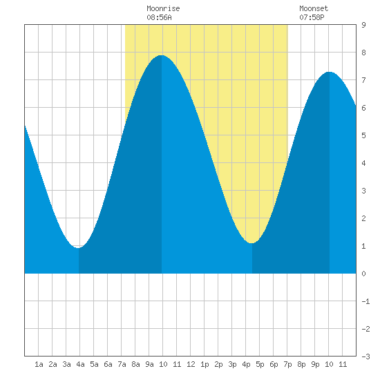 Bear River Entrance tide chart for Friday, October 4, 2024