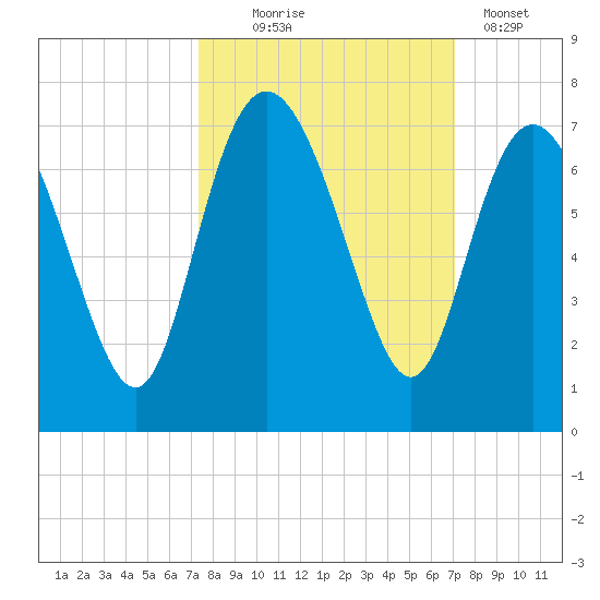 Bear River Entrance tide chart for Saturday, October 5, 2024