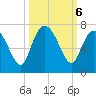 Bear River Entrance tide chart for Sunday, October 6, 2024