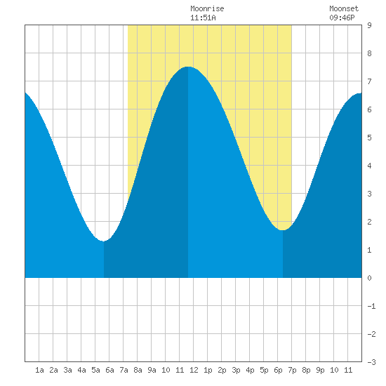 Bear River Entrance tide chart for Monday, October 7, 2024