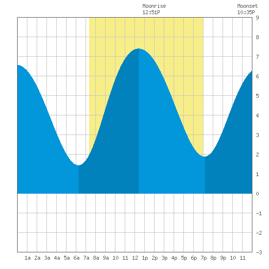 Bear River Entrance tide chart for Tuesday, October 8, 2024