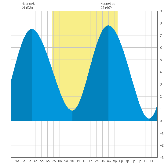 Bear River Entrance tide chart for Monday, November 11, 2024