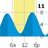 Bear River Entrance tide chart for Monday, November 11, 2024