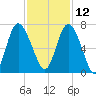 Bear River Entrance tide chart for Tuesday, November 12, 2024