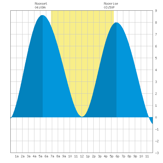 Bear River Entrance tide chart for Wednesday, November 13, 2024