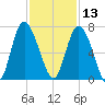 Bear River Entrance tide chart for Wednesday, November 13, 2024