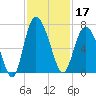 Bear River Entrance tide chart for Sunday, November 17, 2024