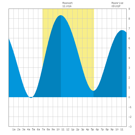 Bear River Entrance tide chart for Tuesday, November 19, 2024