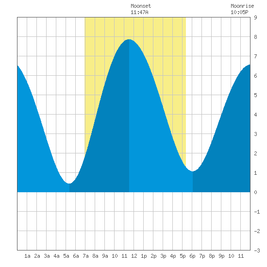 Bear River Entrance tide chart for Wednesday, November 20, 2024