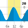 Bear River Entrance tide chart for Wednesday, November 20, 2024