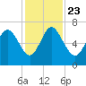 Bear River Entrance tide chart for Saturday, November 23, 2024